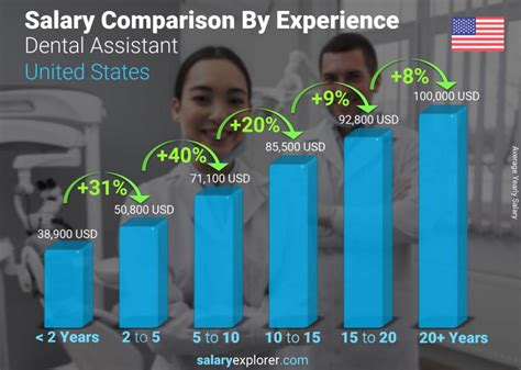 dental assistant salary|dental assistant salary per month.